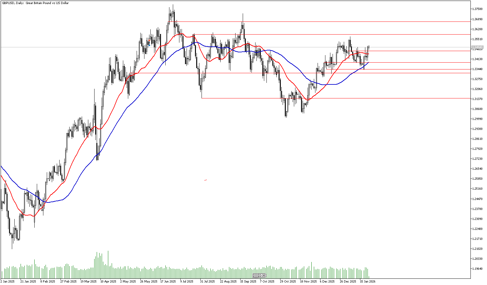 23 Ocak 2026 Forex Analizi: GBPUSD