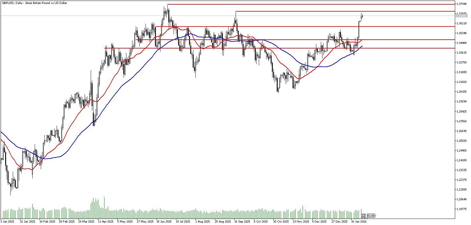 27 Ocak 2026 Forex Analizi: GBPUSD