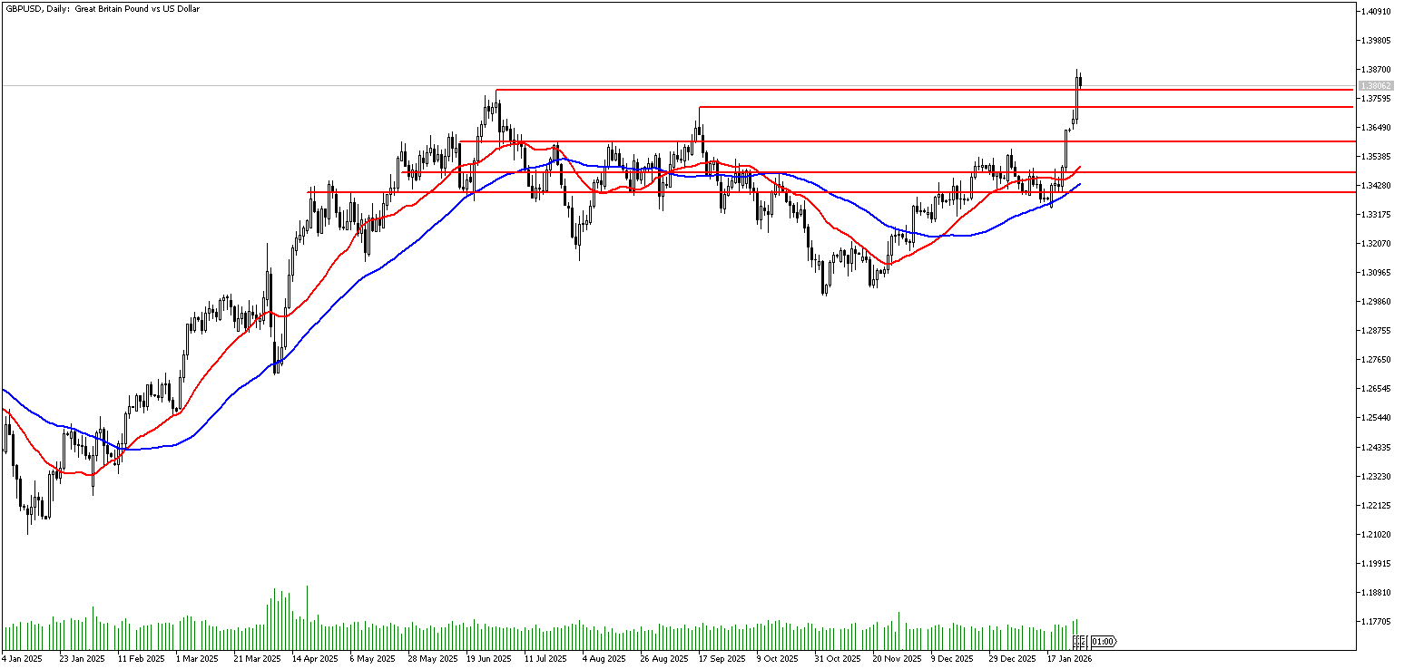 28 Ocak 2026 Forex Analizi: GBPUSD