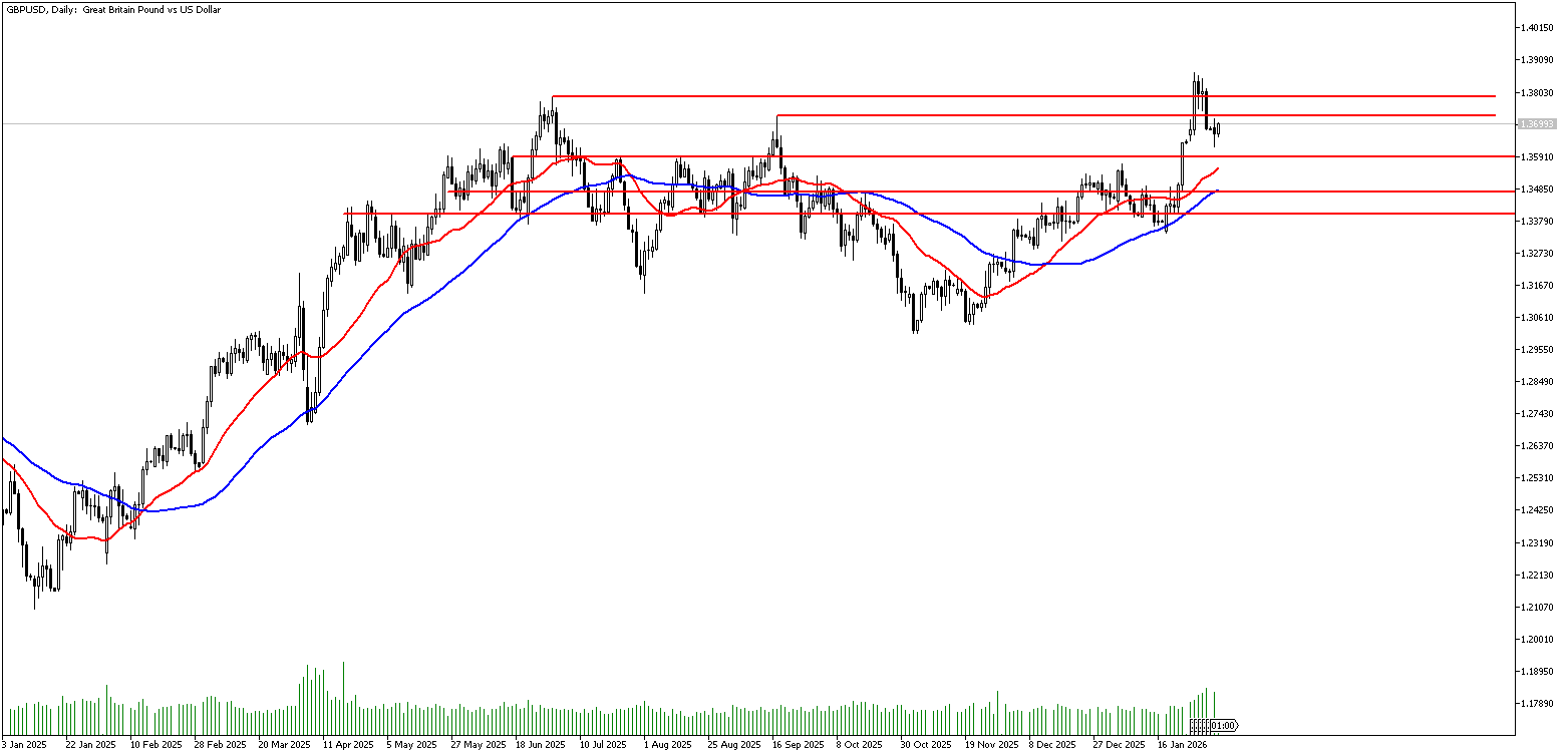 3 Şubat 2026 Forex Analizi: GBPUSD