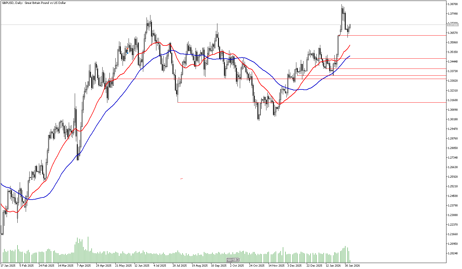 4 Şubat 2026 Forex Analizi: GBPUSD