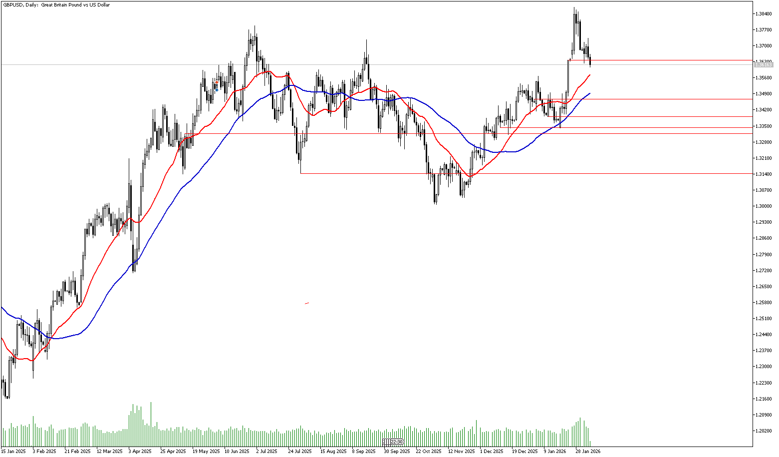 5 Şubat 2026 Forex Analizi: GBPUSD