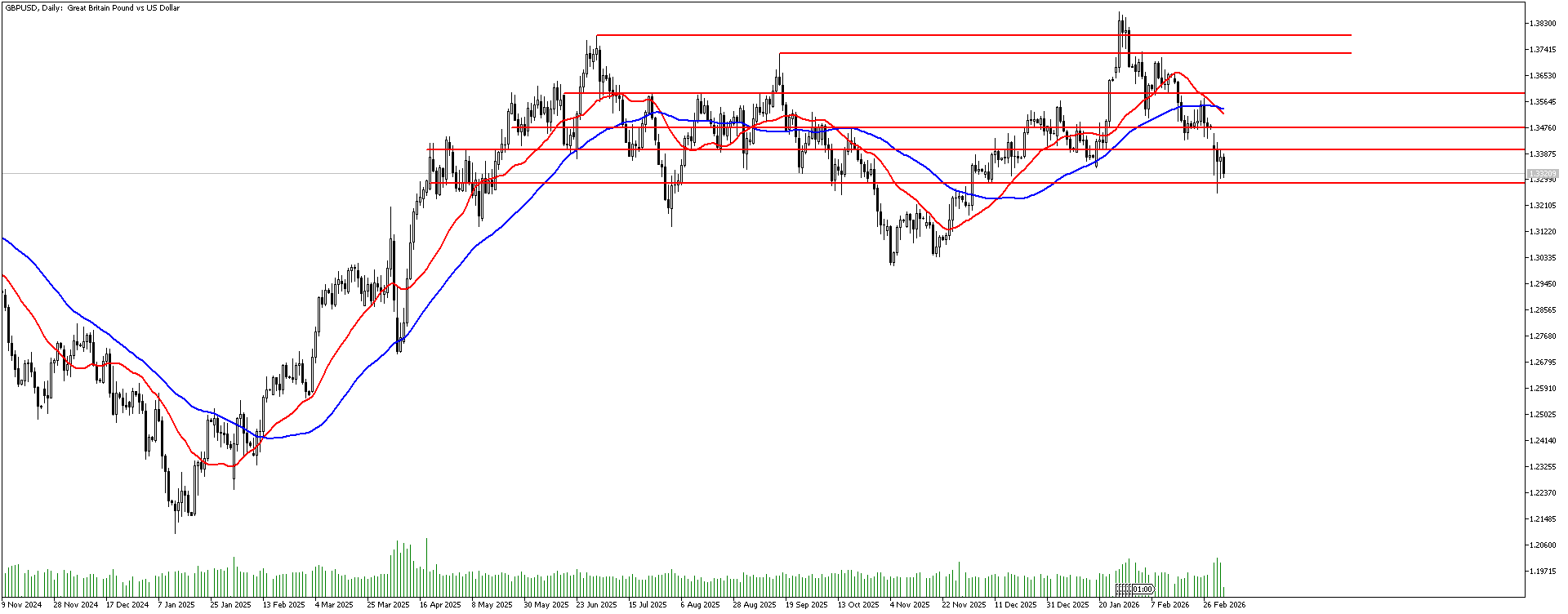 5 Mart 2026 Forex Analizi: GBPUSD
