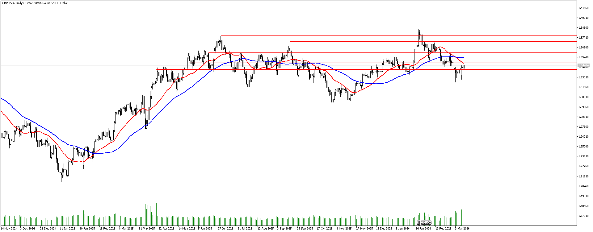 11 Mart 2026 Forex Analizi: GBPUSD