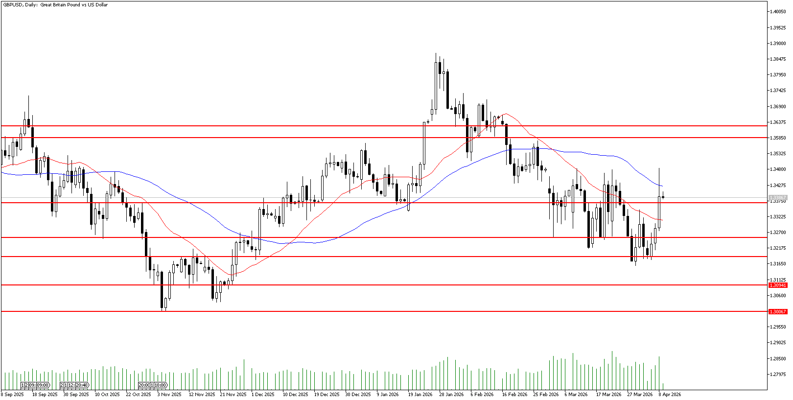 9 Nisan 2026 Forex Analizi: GBPUSD