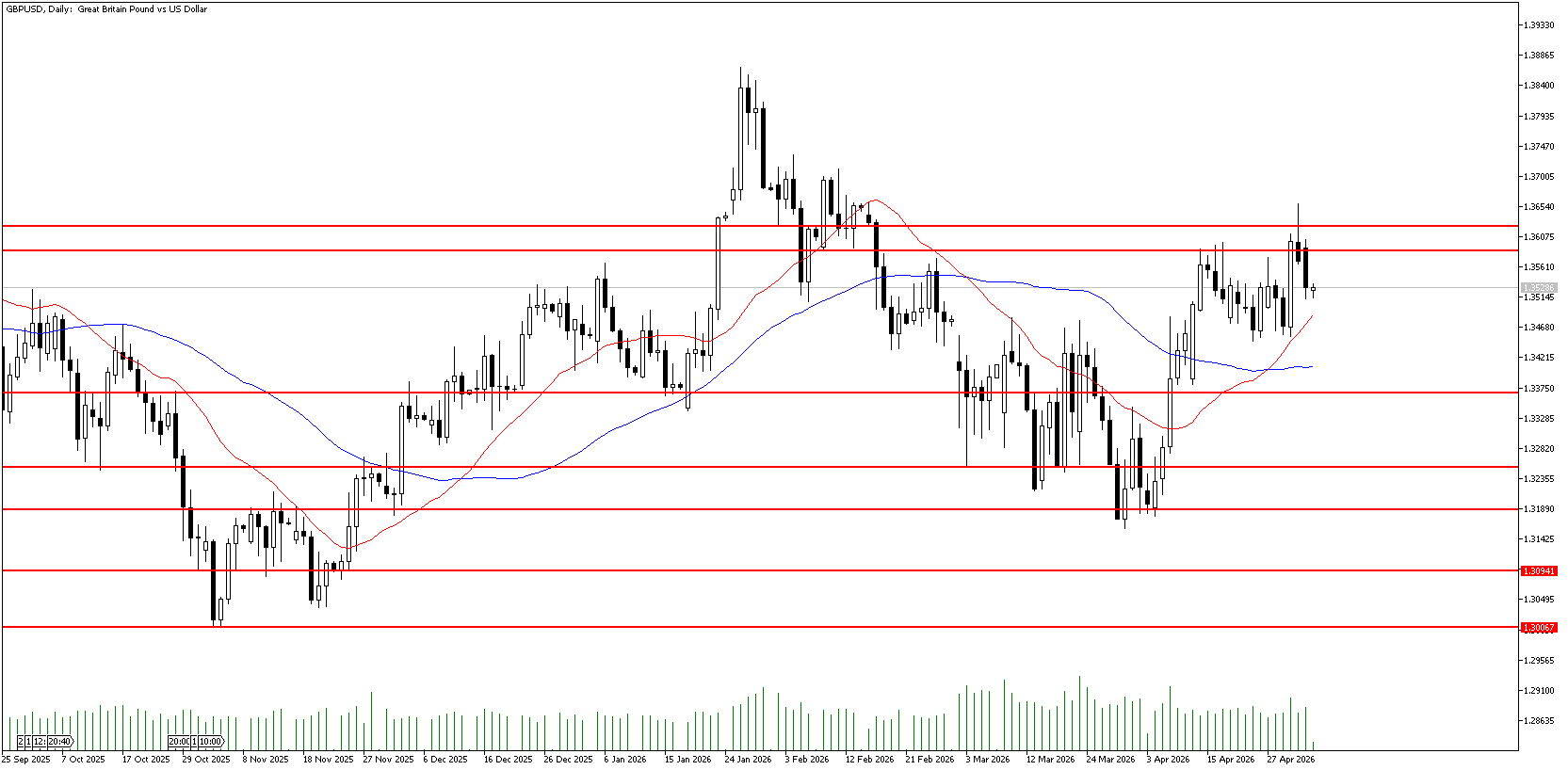 5 Mayıs 2026 Forex Analizi: GBPUSD