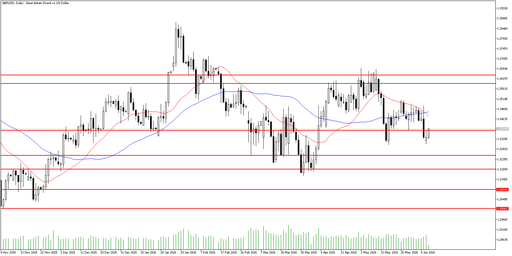 9 Haziran 2026 Forex Analizi: GBPUSD