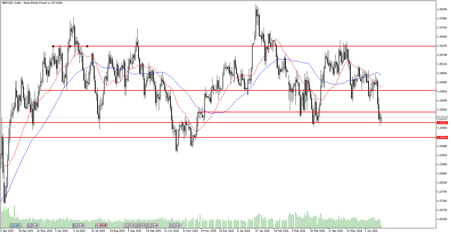22 Haziran 2026 Forex Analizi: GBPUSD