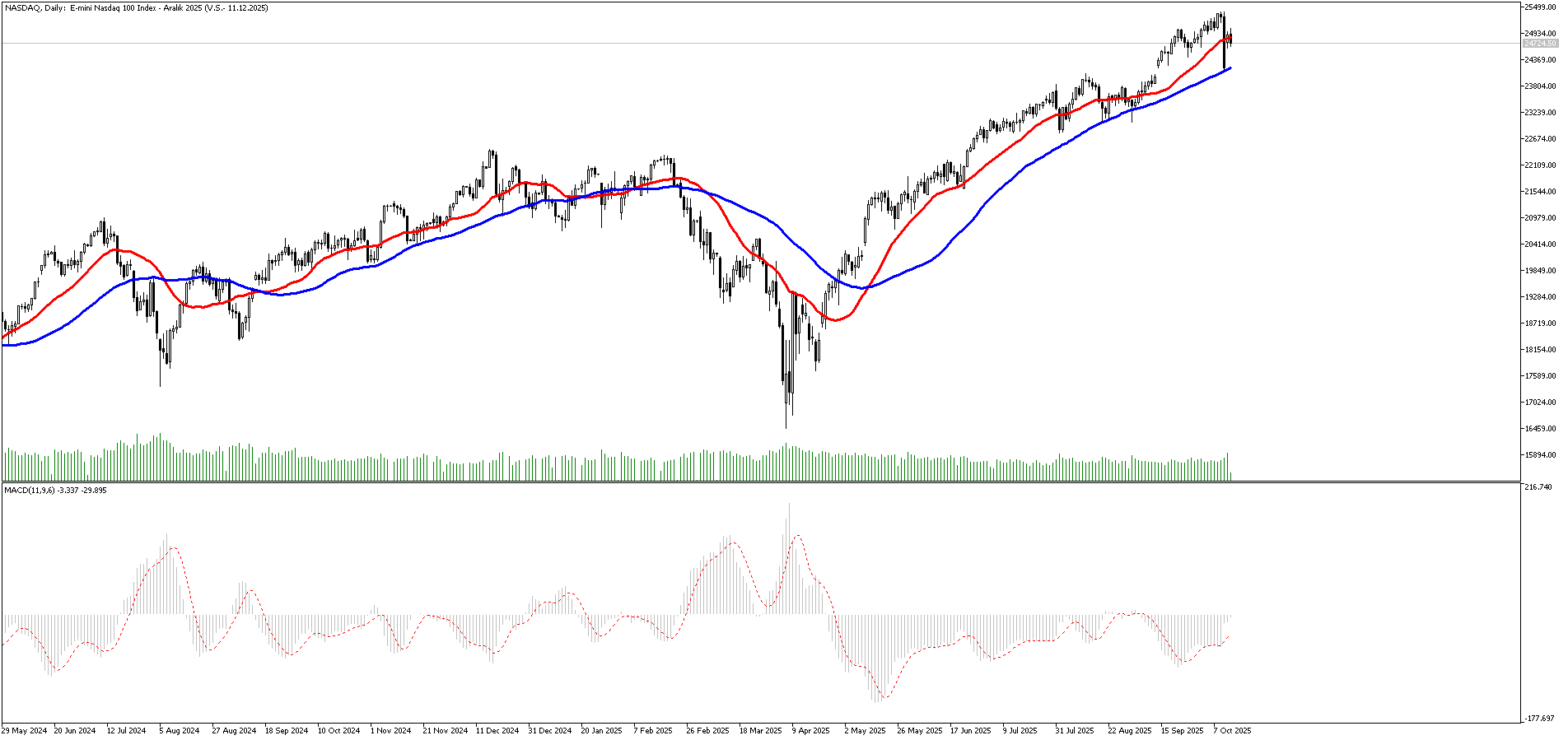 14 Ekim 2025 Forex Analizi: Nasdaq