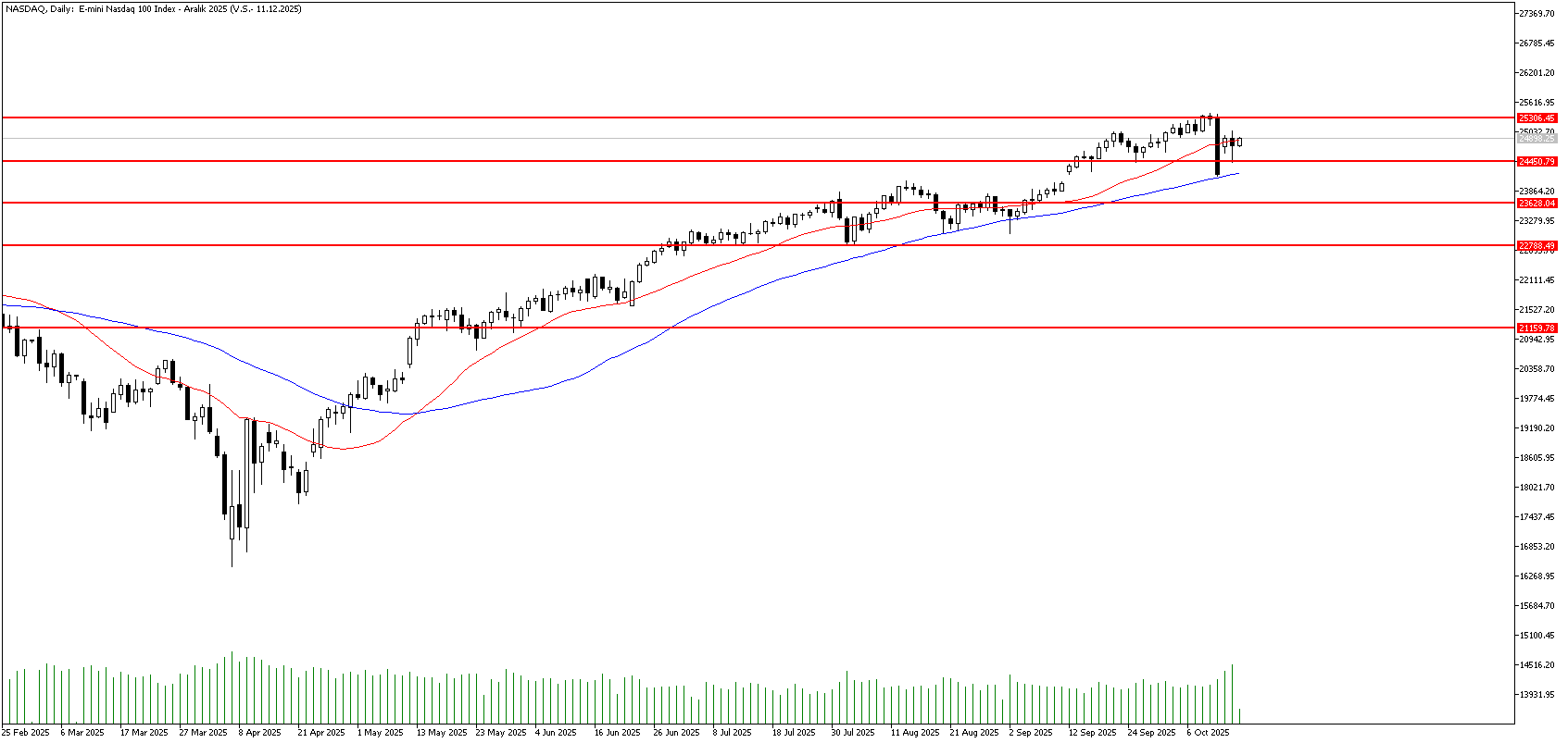 15 Ekim 2025 Forex Analizi: Nasdaq