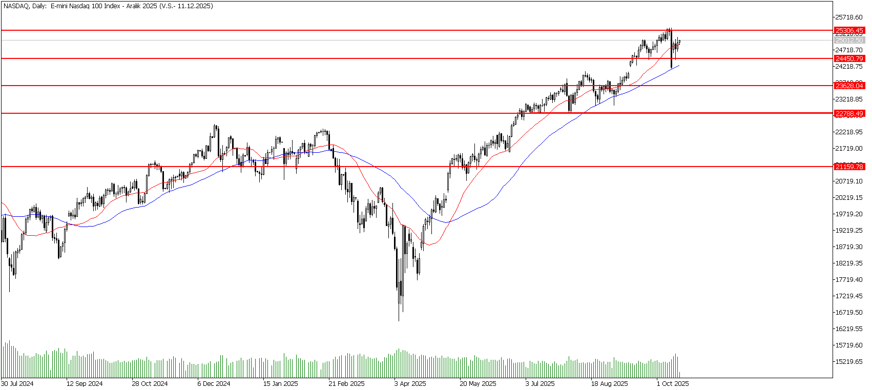 16 Ekim 2025 Forex Analizi: Nasdaq