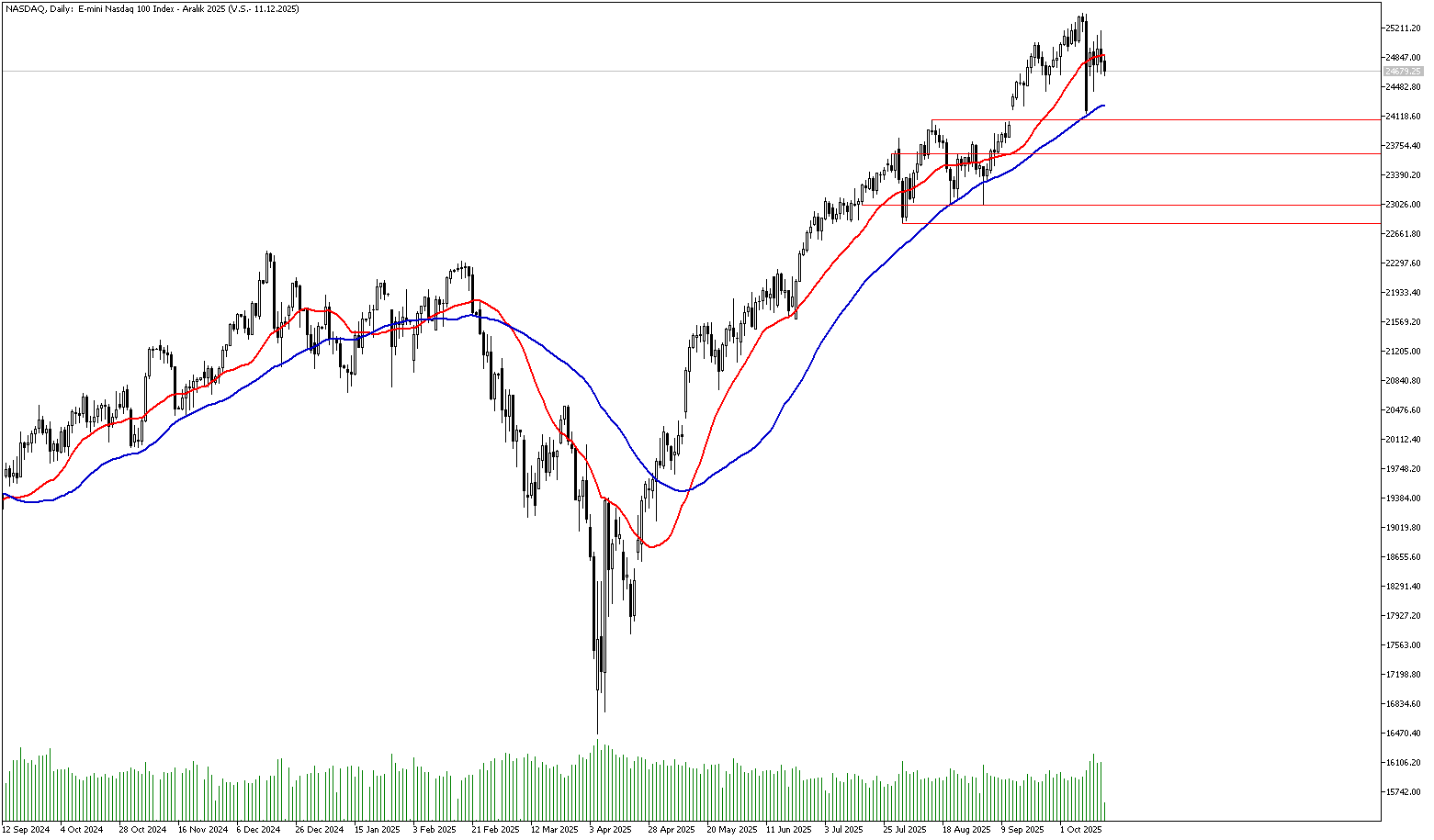 17 Ekim 2025 Forex Analizi: Nasdaq