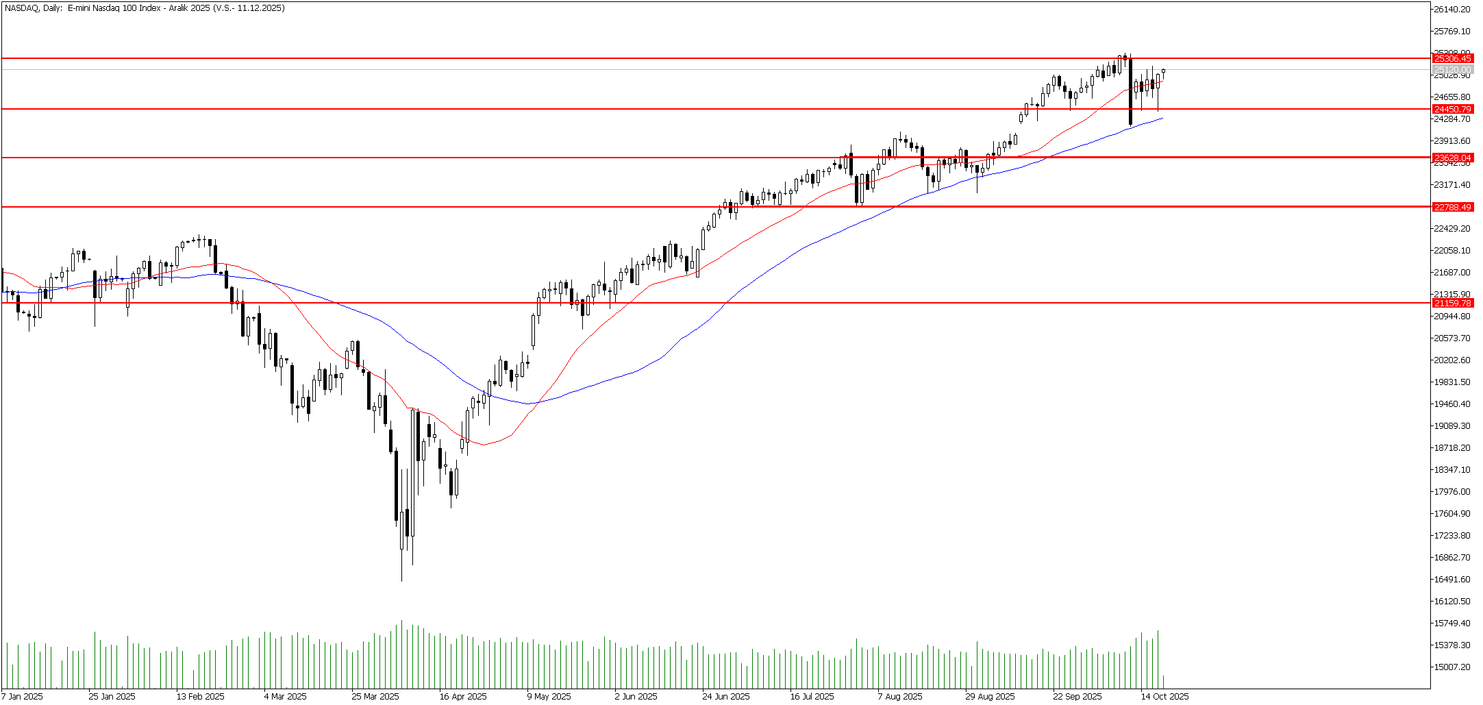 20 Ekim 2025 Forex Analizi: Nasdaq