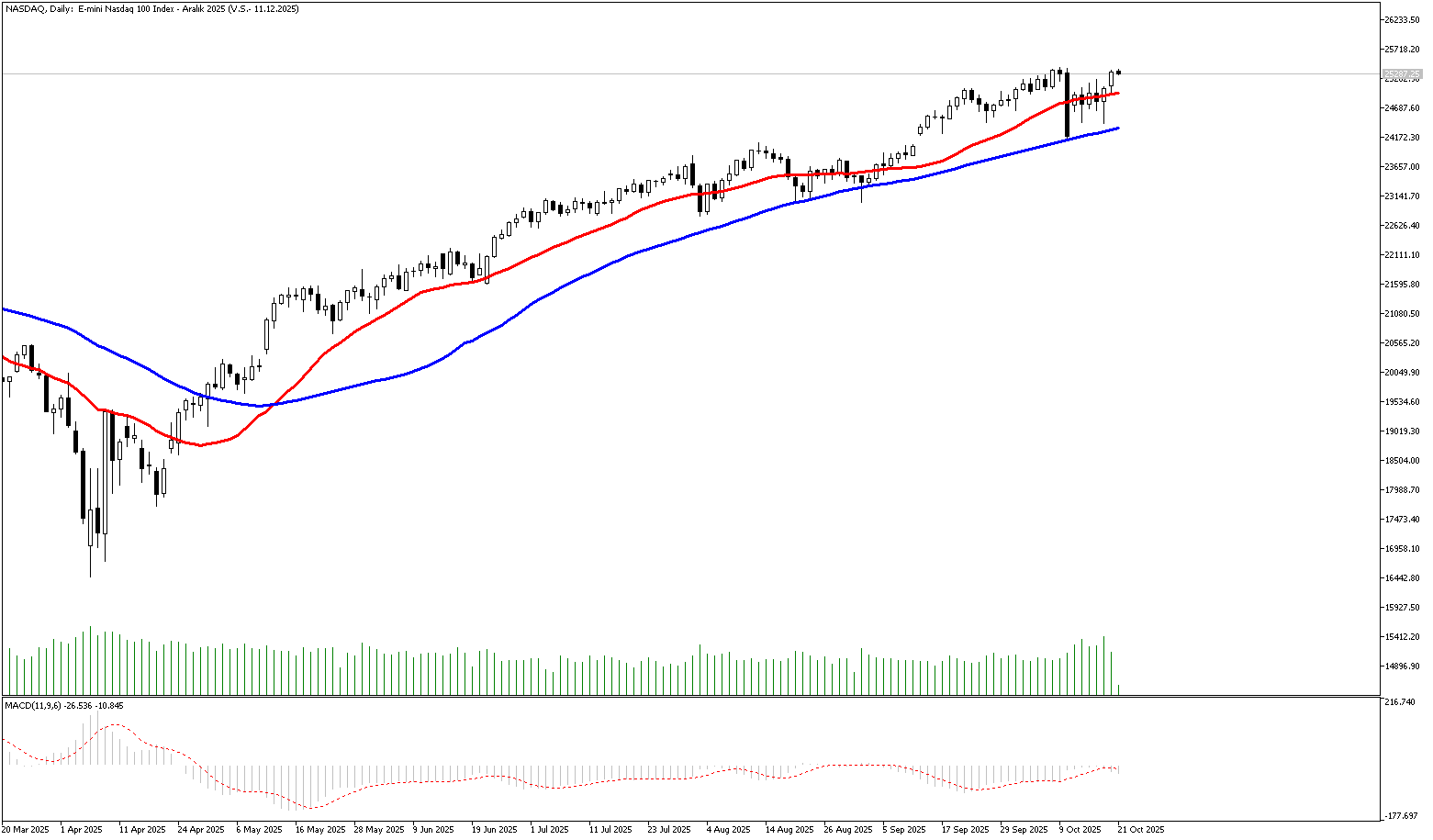21 Ekim 2025 Forex Analizi: Nasdaq