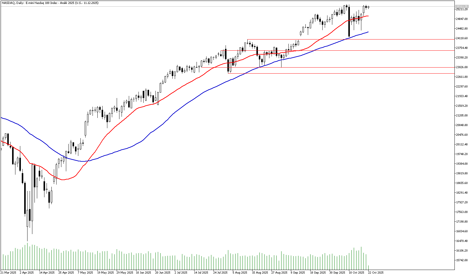 22 Ekim 2025 Forex Analizi: Nasdaq