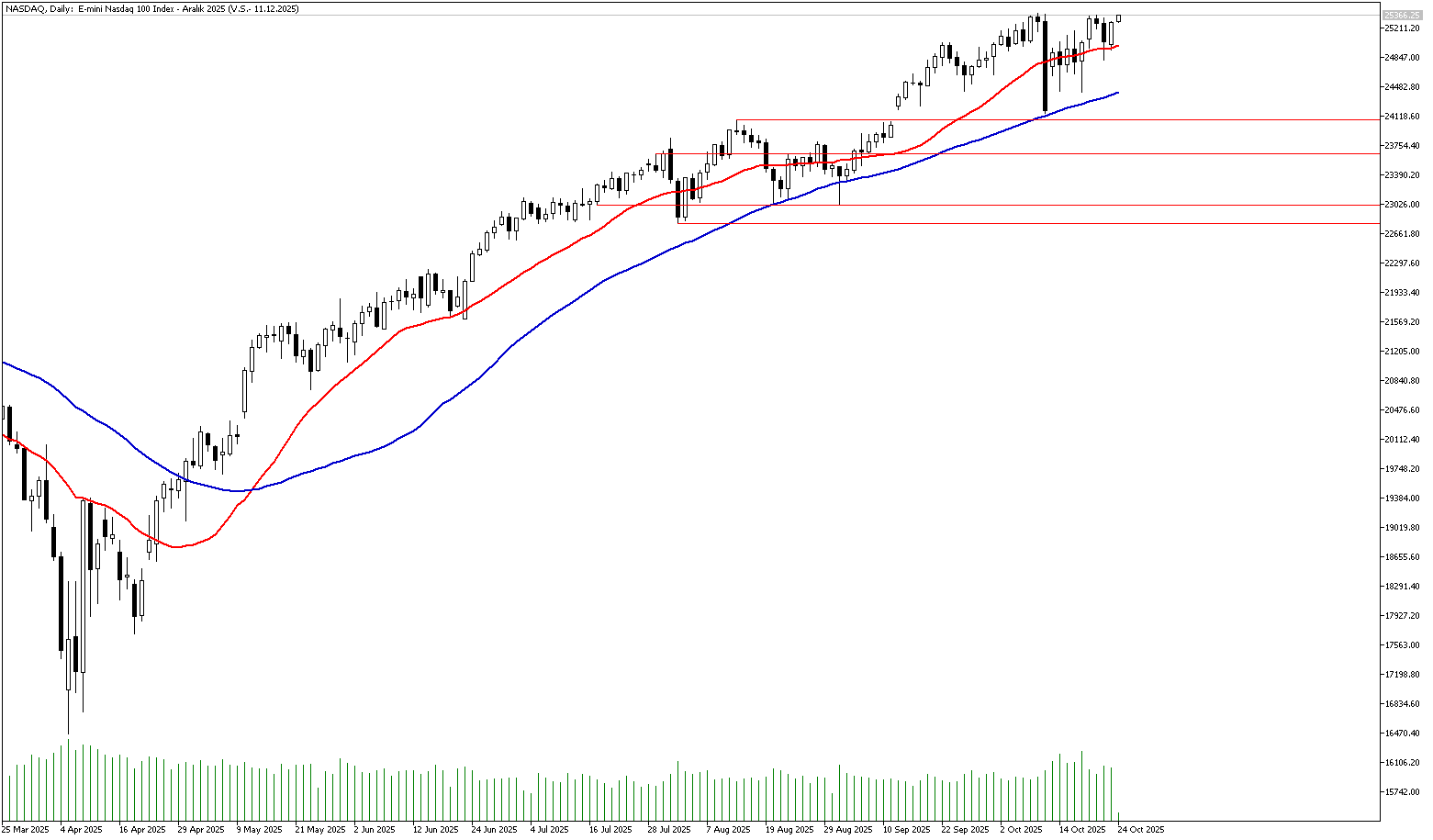 24 Ekim 2025 Forex Analizi: Nasdaq