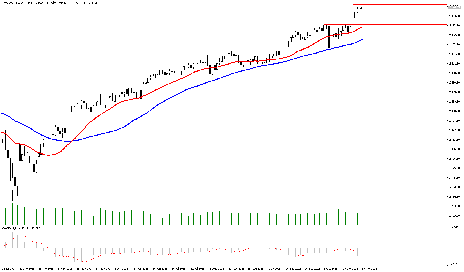 30 Ekim 2025 Forex Analizi: Nasdaq