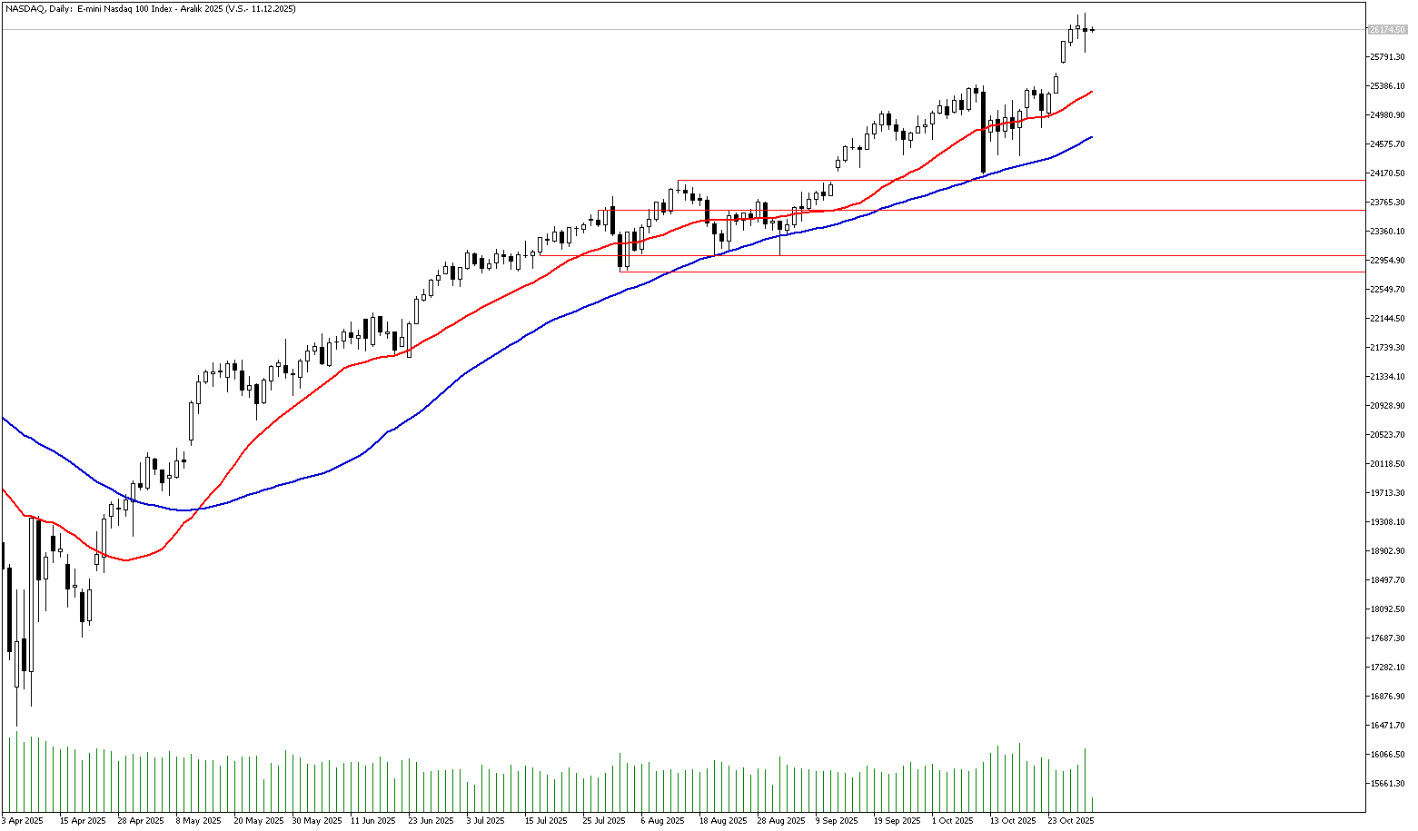 31 Ekim 2025 Forex Analizi: Nasdaq