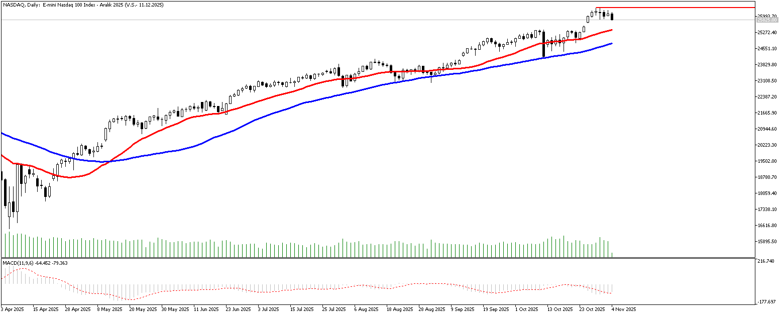 4 Kasım 2025 Forex Analizi: Nasdaq