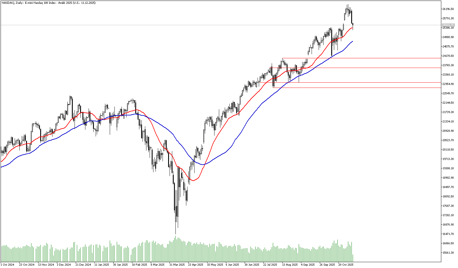 5 Kasım 2025 Forex Analizi: Nasdaq