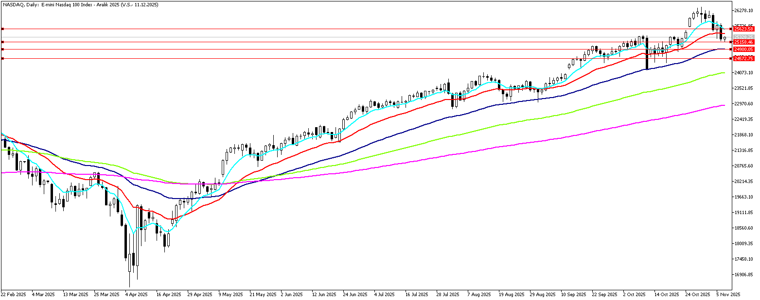 7 Kasım 2025 Forex Analizi: Nasdaq