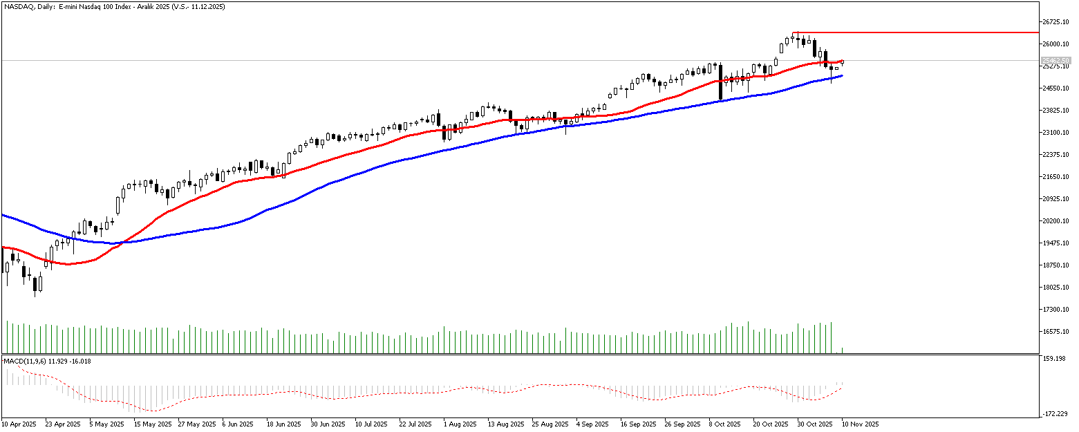 10 Kasım 2025 Forex Analizi: Nasdaq