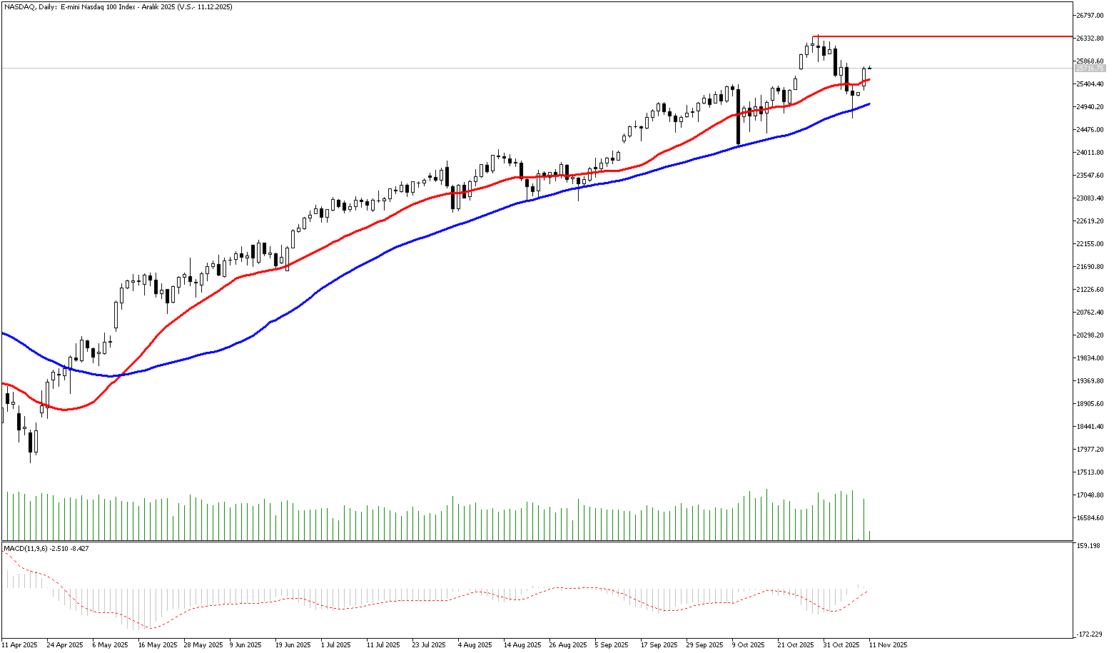 11 Kasım 2025 Forex Analizi: Nasdaq
