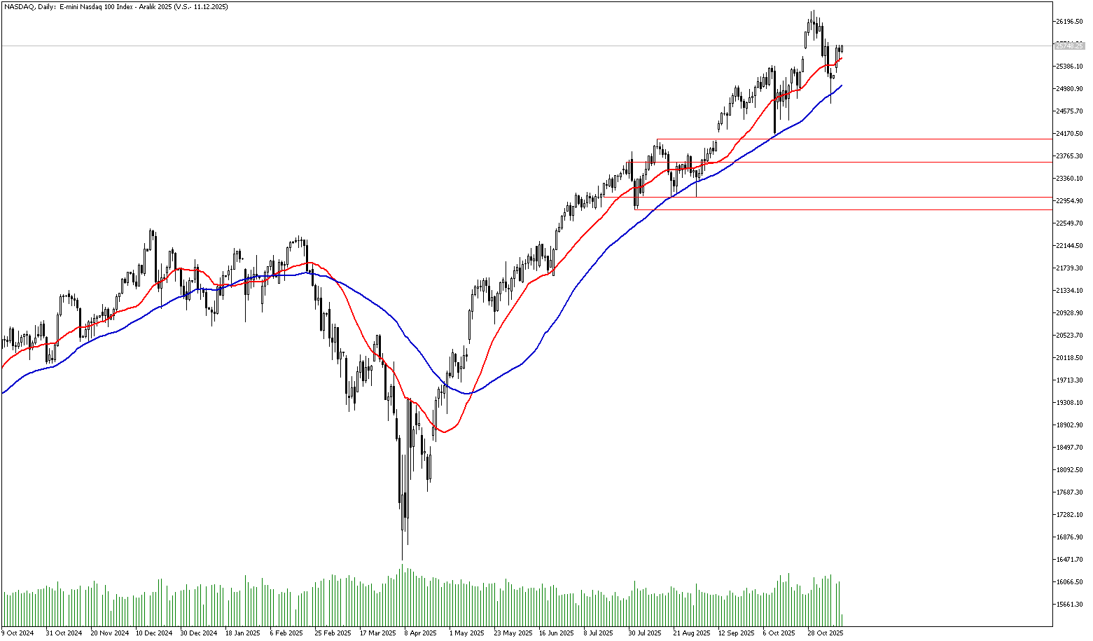 12 Kasım 2025 Forex Analizi: Nasdaq