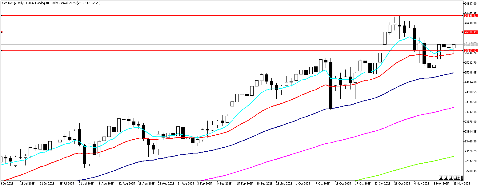 13 Kasım 2025 Forex Analizi: Nasdaq