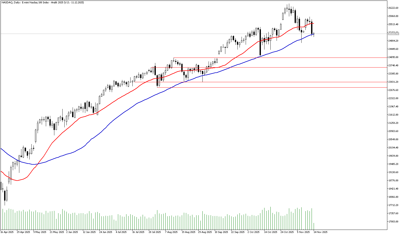 14 Kasım 2025 Forex Analizi: Nasdaq