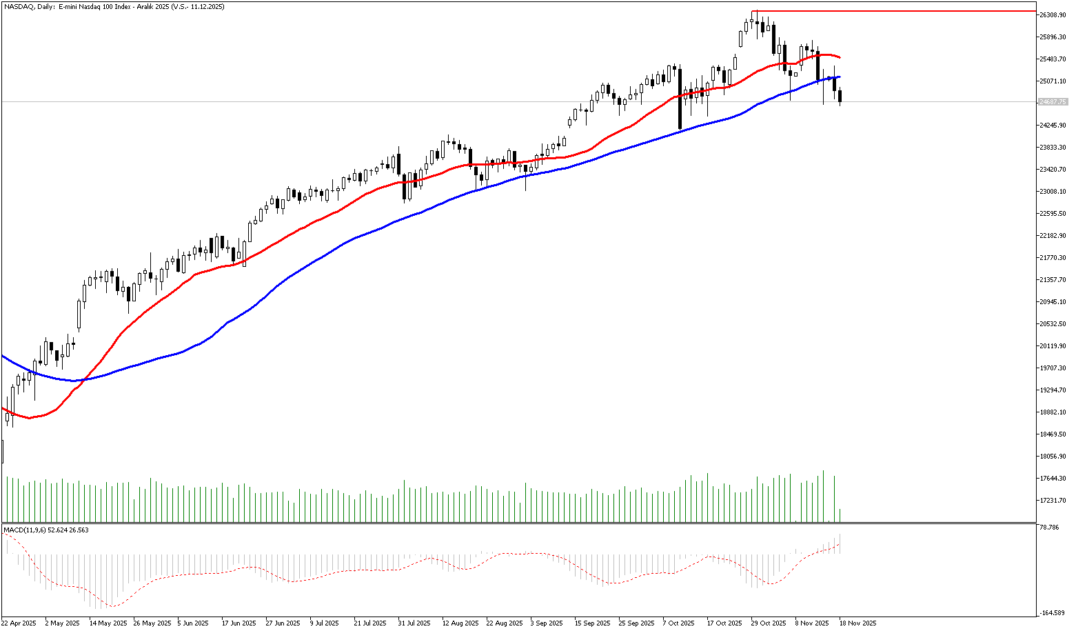 18 Kasım 2025 Forex Analizi: Nasdaq
