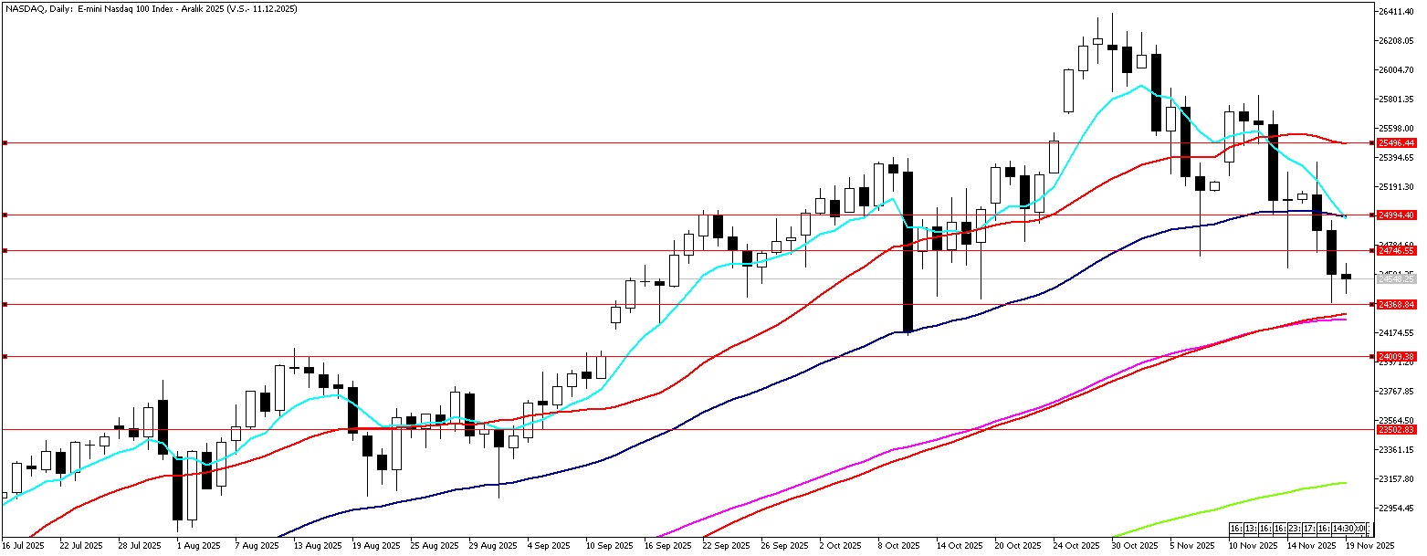 19 Kasım 2025 Forex Analizi: Nasdaq