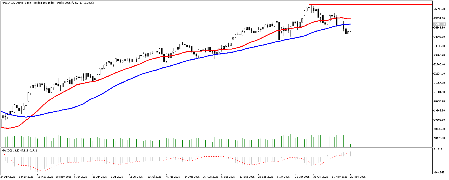20 Kasım 2025 Forex Analizi: Nasdaq