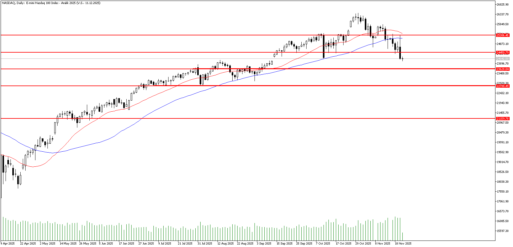 21 Kasım 2025 Forex Analizi: Nasdaq