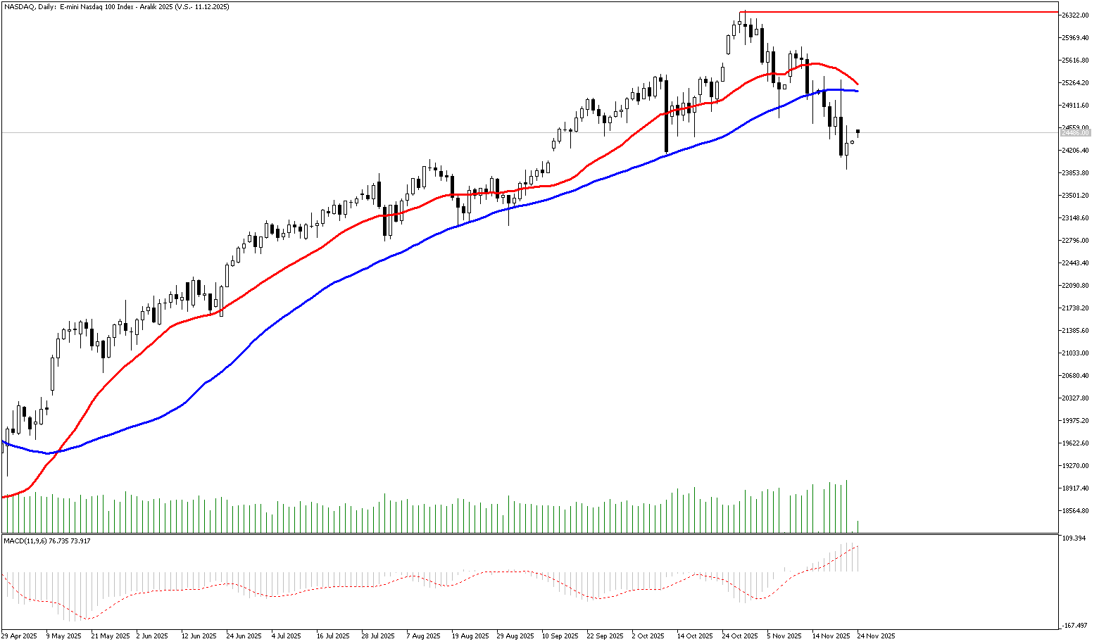 24 Kasım 2025 Forex Analizi: Nasdaq