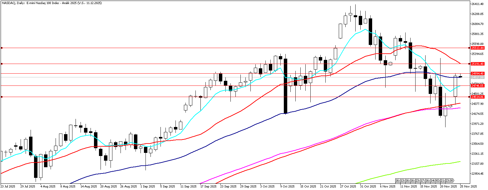 25 Kasım 2025 Forex Analizi: Nasdaq