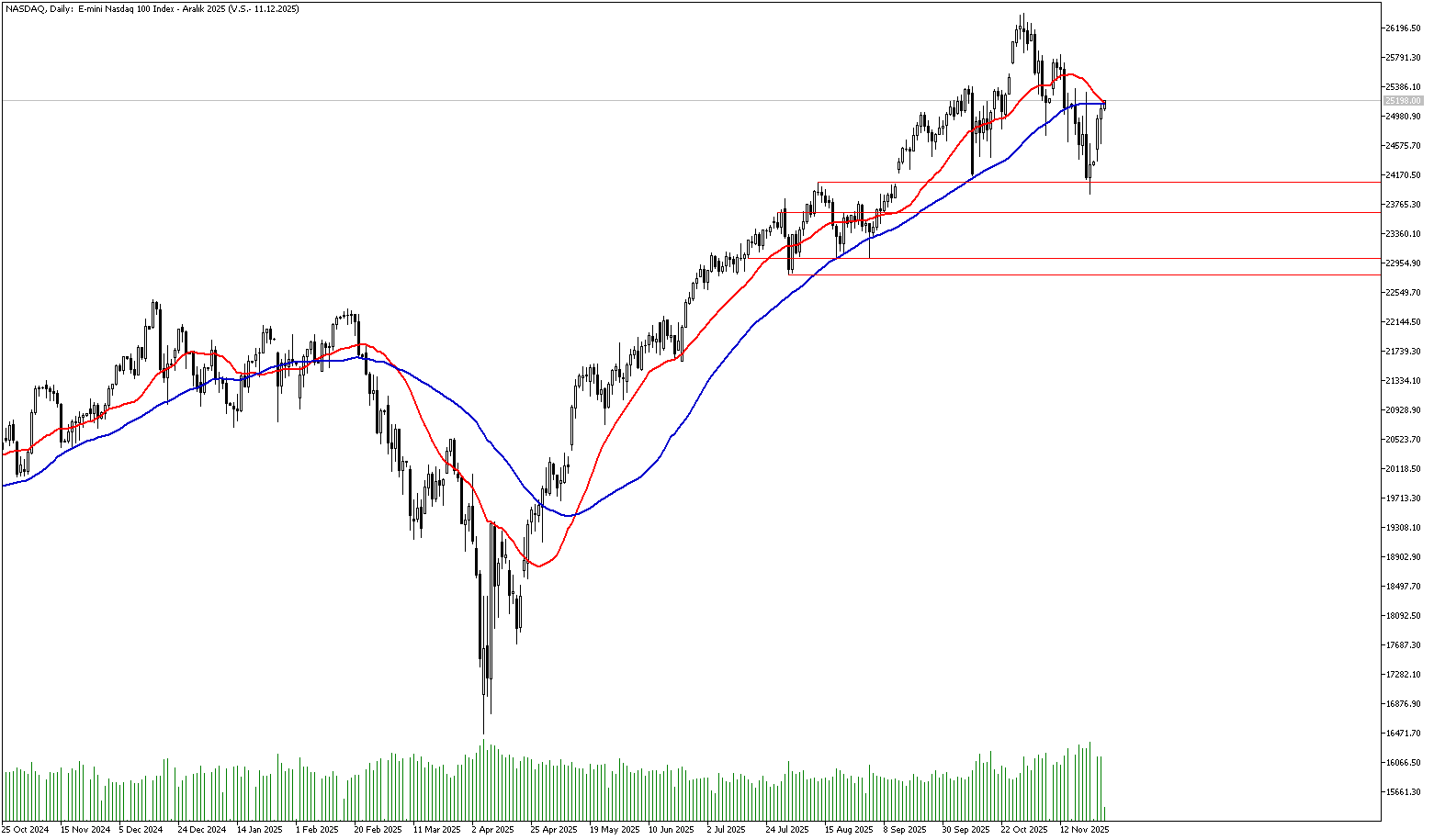26 Kasım 2025 Forex Analizi: Nasdaq