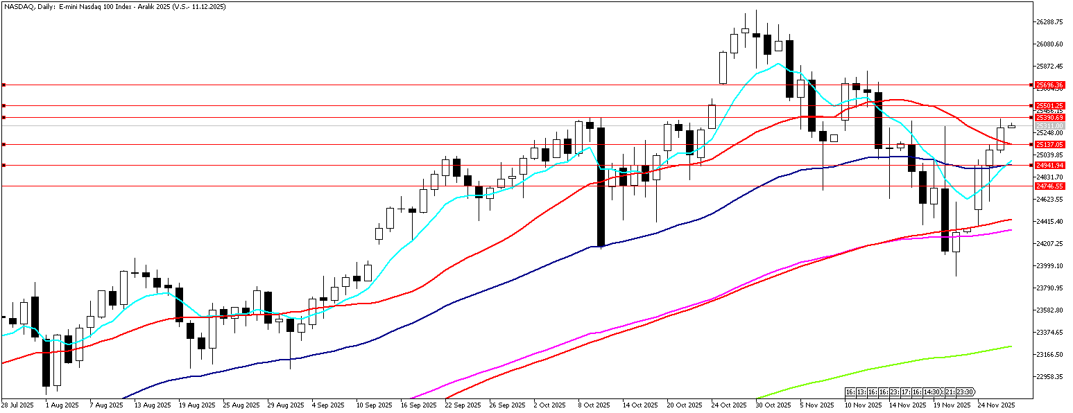 27 Kasım 2025 Forex Analizi: Nasdaq