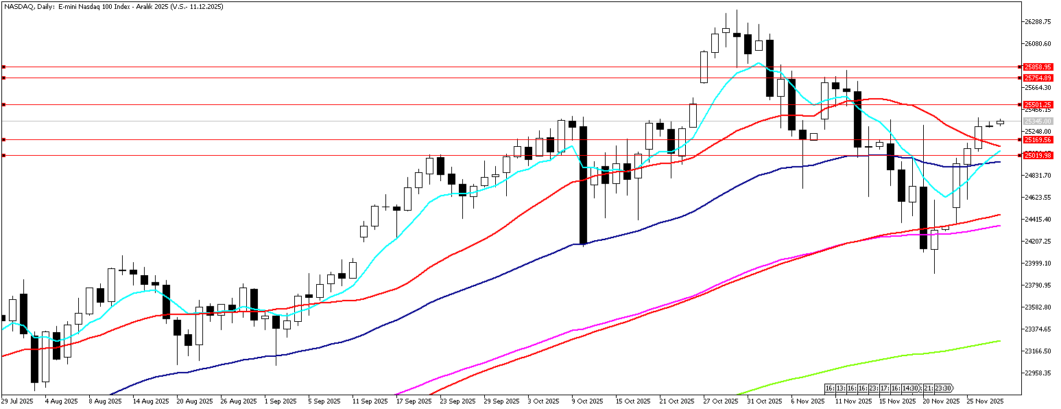 28 Kasım 2025 Forex Analizi: Nasdaq