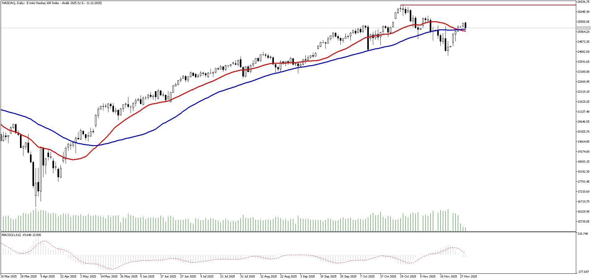 1 Aralık 2025 Forex Analizi: Nasdaq