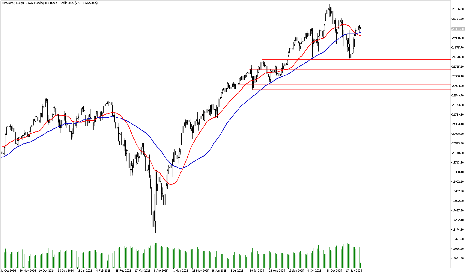 2 Aralık 2025 Forex Analizi: Nasdaq