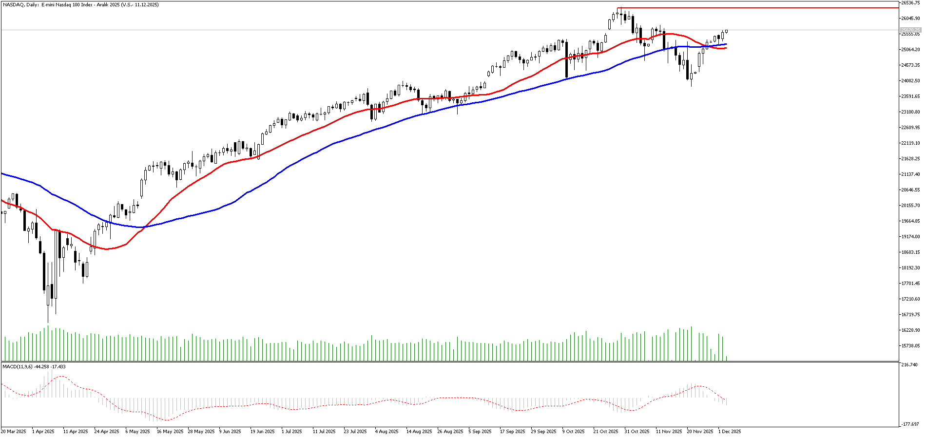 3 Aralık 2025 Forex Analizi: Nasdaq