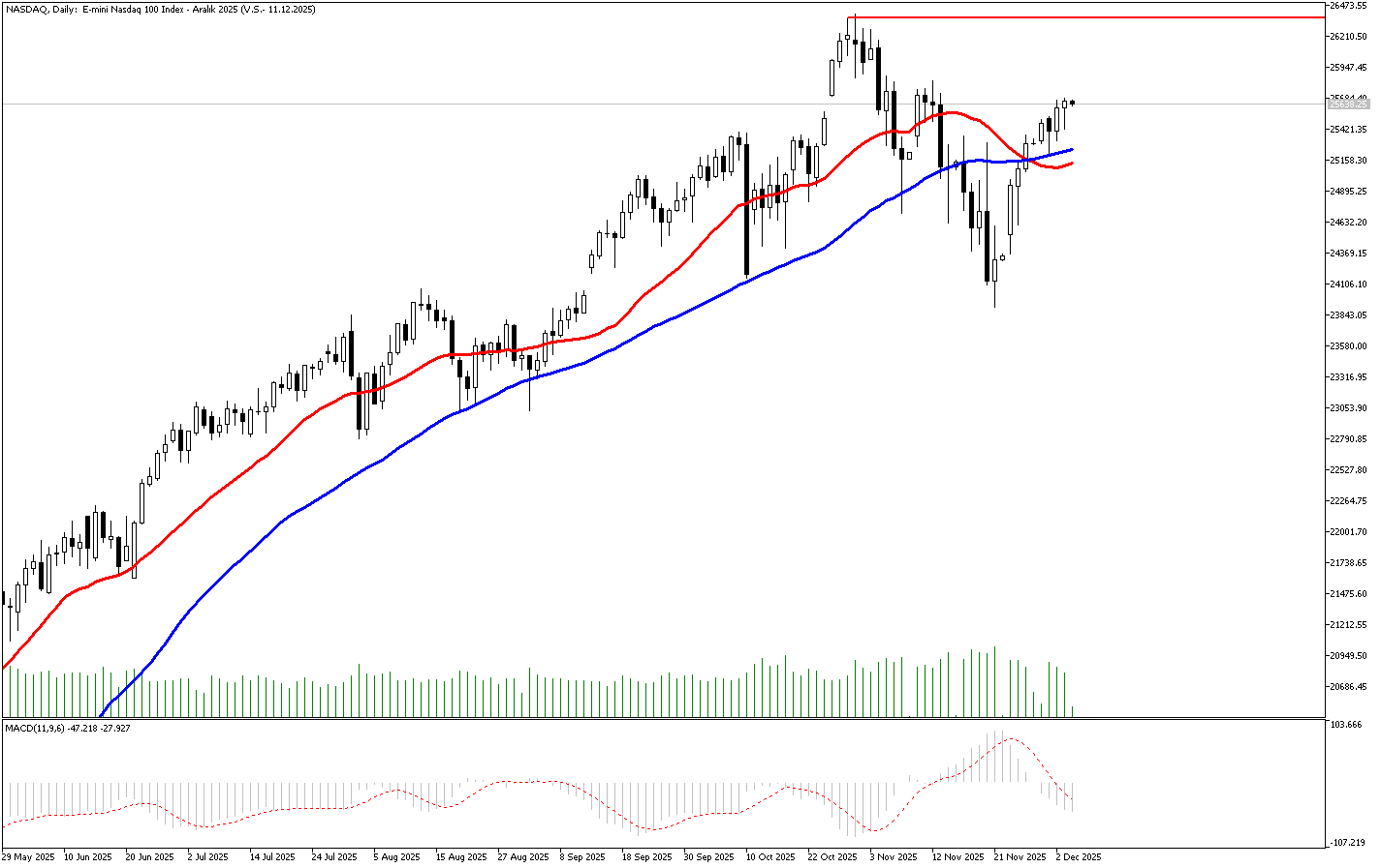 4 Aralık 2025 Forex Analizi: Nasdaq