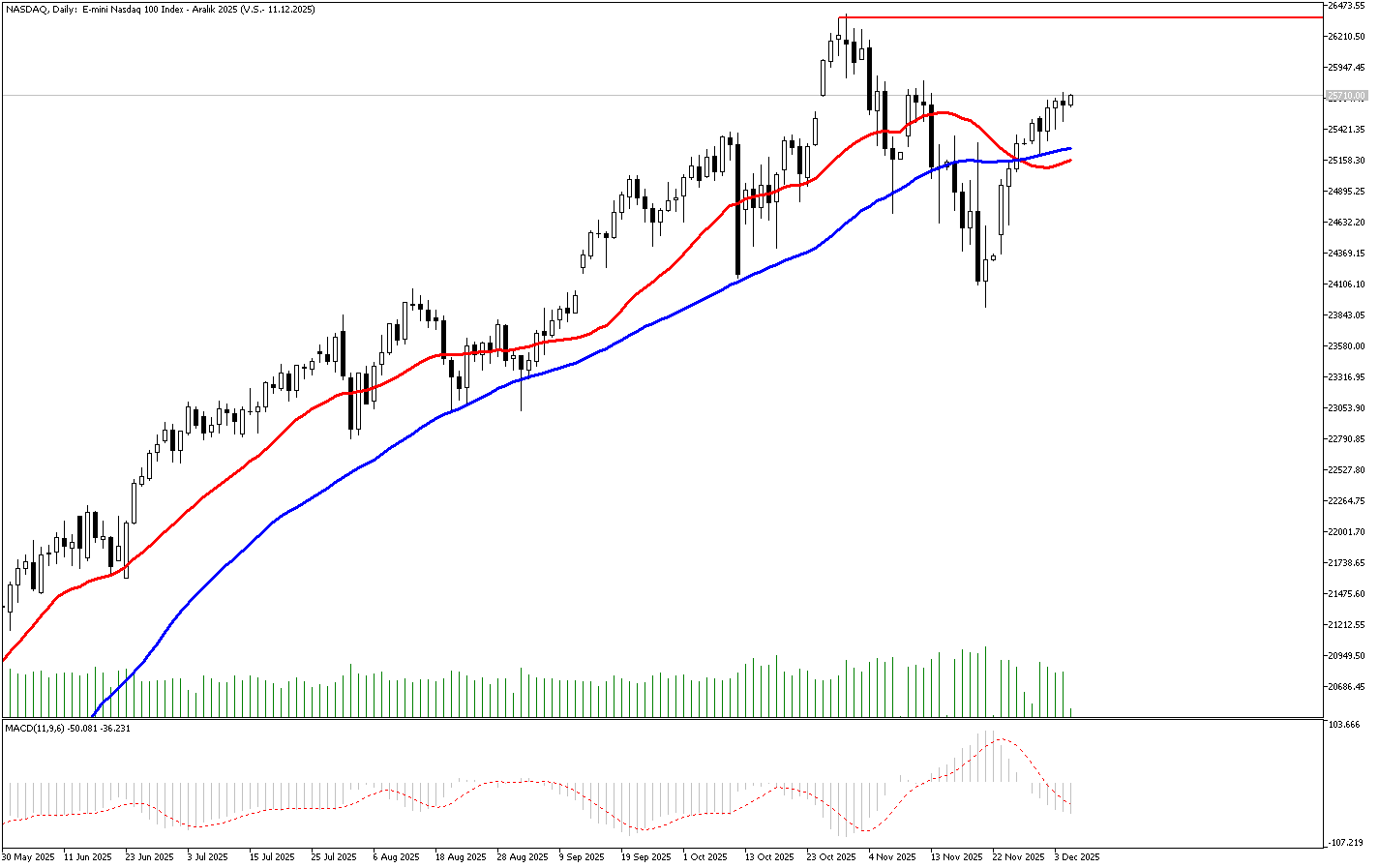 5 Aralık 2025 Forex Analizi: Nasdaq