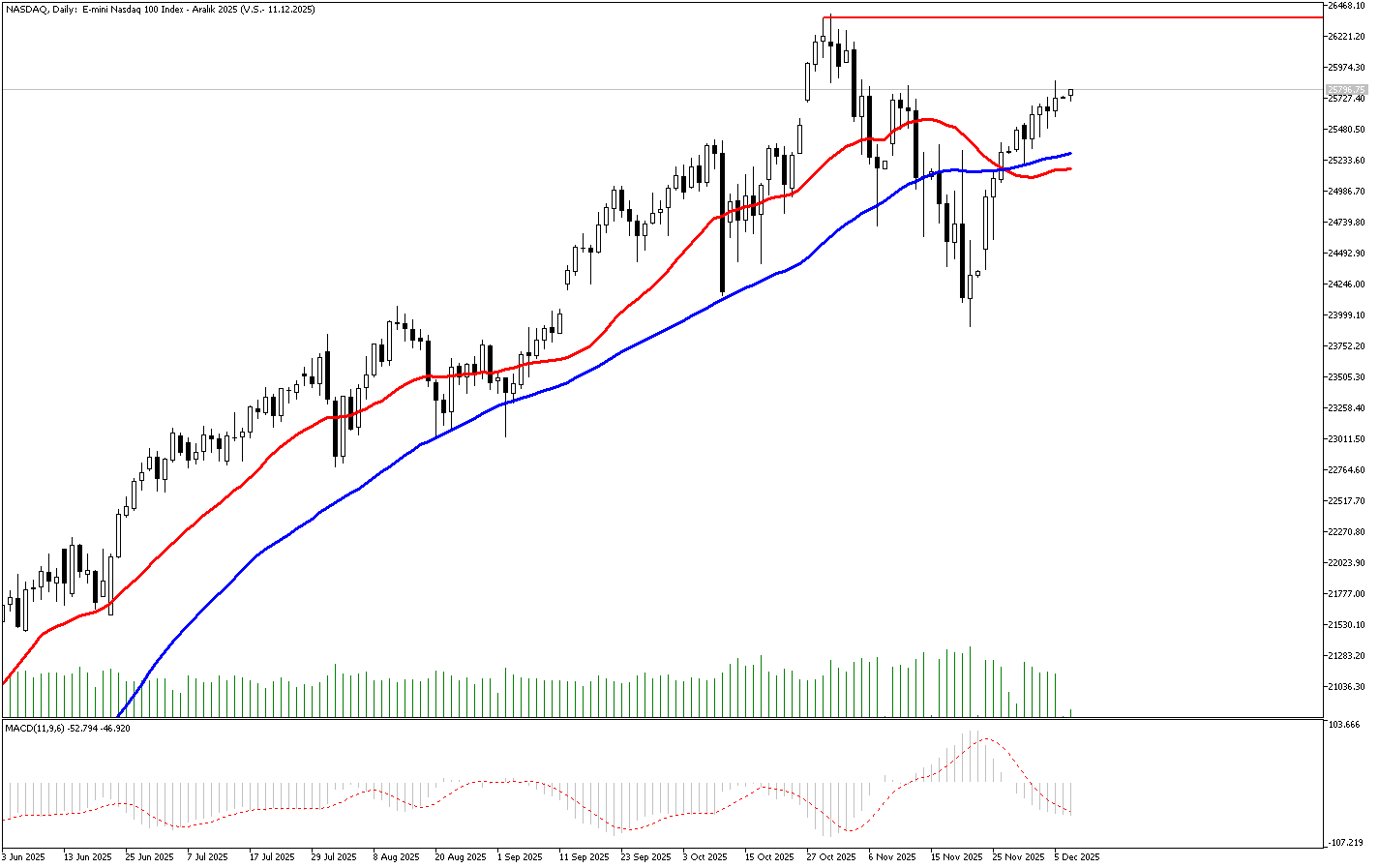 8 Aralık 2025 Forex Analizi: Nasdaq