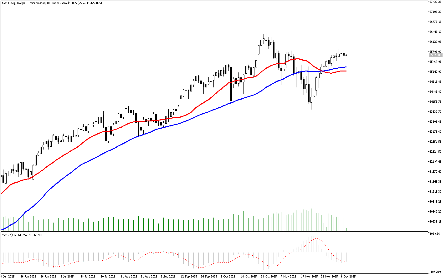 9 Aralık 2025 Forex Analizi: Nasdaq