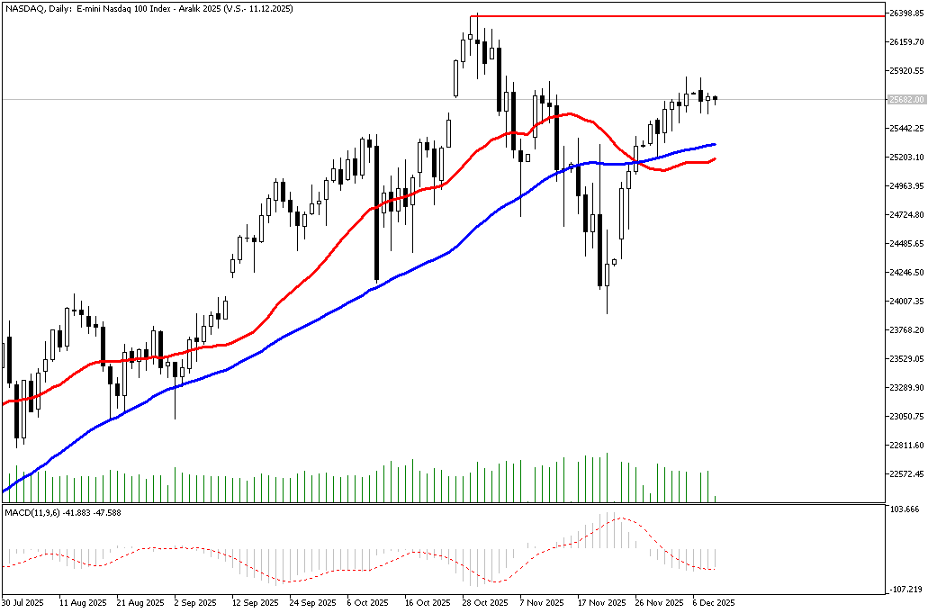 10 Aralık 2025 Forex Analizi: Nasdaq