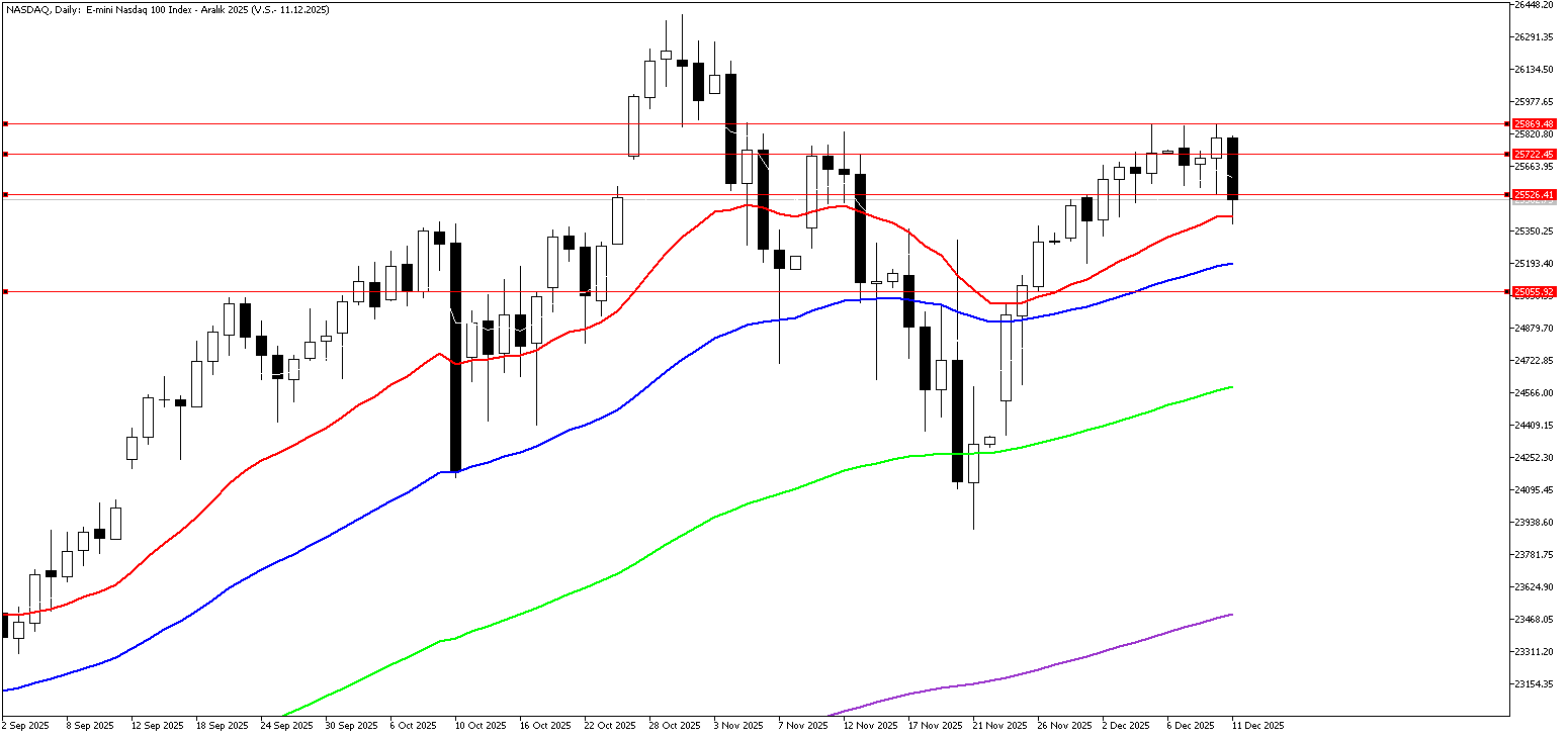11 Aralık 2025 Forex Analizi: Nasdaq