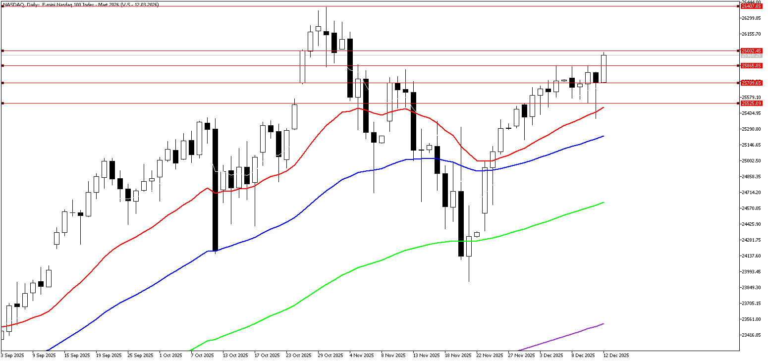 12 Aralık 2025 Forex Analizi: Nasdaq