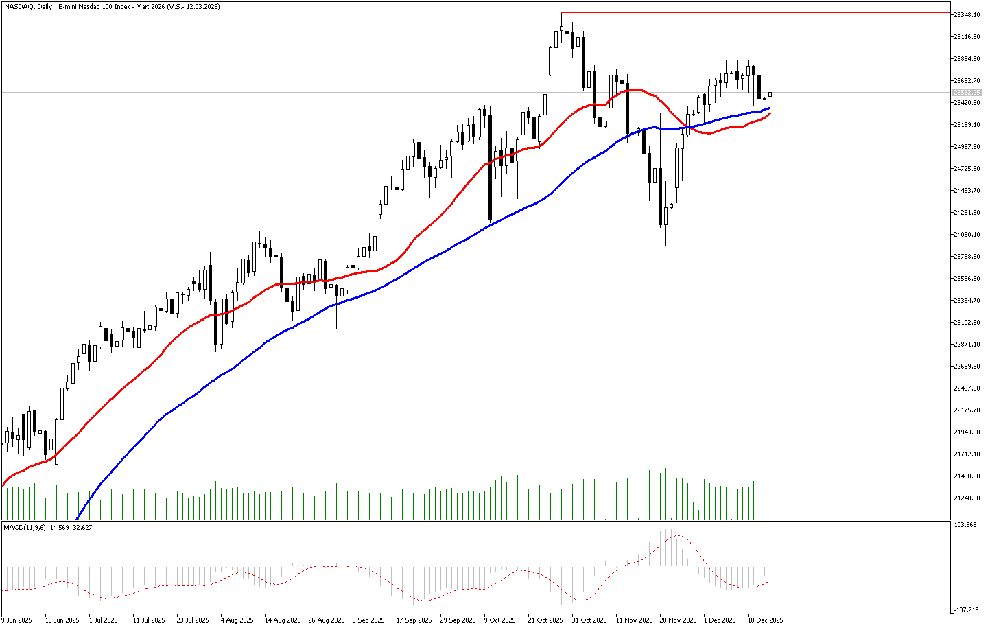 15 Aralık 2025 Forex Analizi: Nasdaq